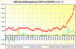 AMD Geschäftsergebnisse 2007 bis Q2/2022